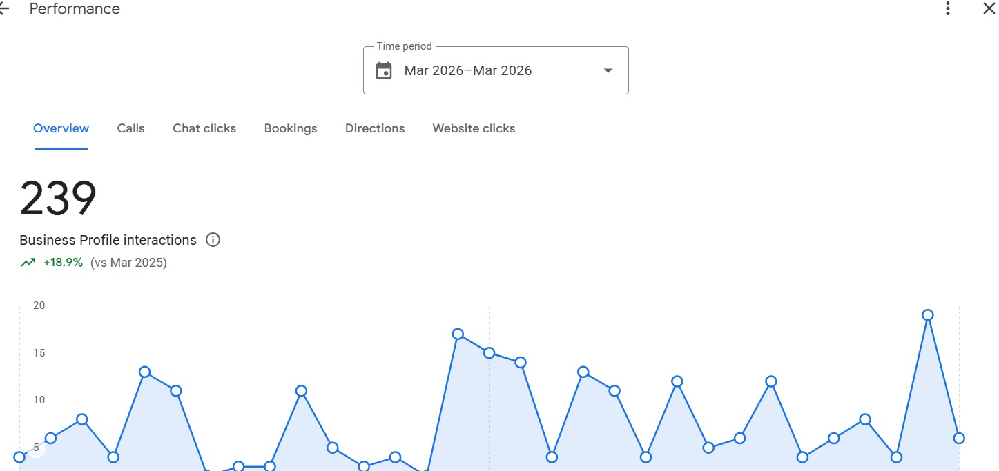 Local SEO London call increase graph