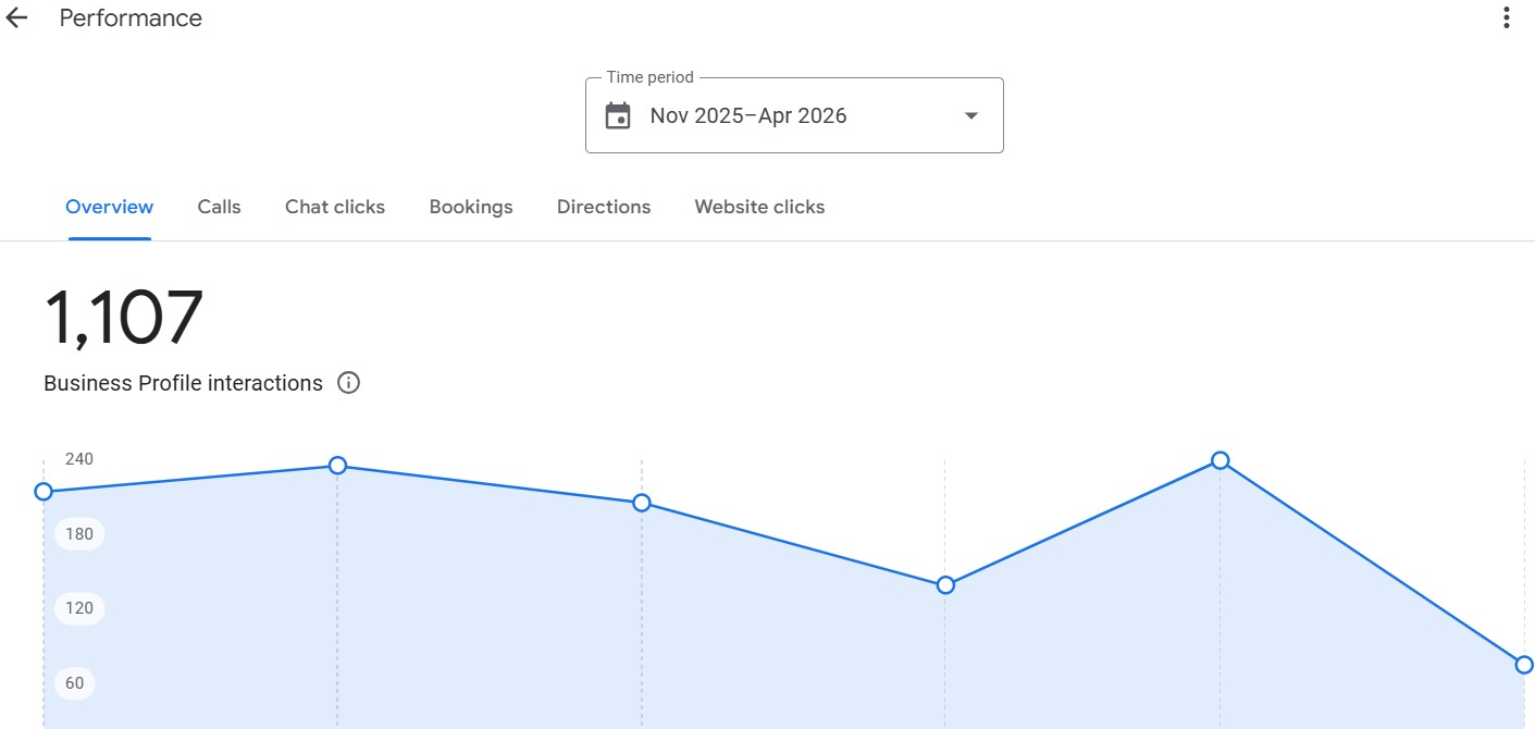 Local SEO London results interactions graph